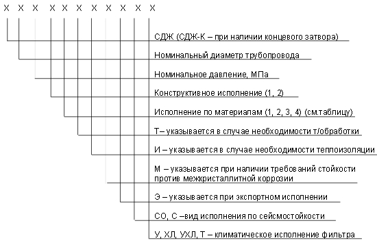 обозначение СДЖ в Выксе